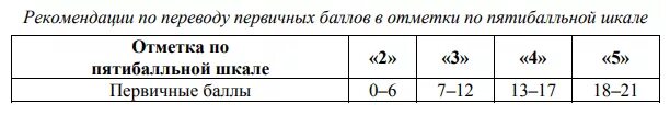 Критерии оценки впр 5 класс русский язык. ВПР по русскому языку 4 класс таблица баллов. Оценки ВВР по русскому языку. ВПР по русскому языку баллы и оценки. ВПР по русскому языку оценки.