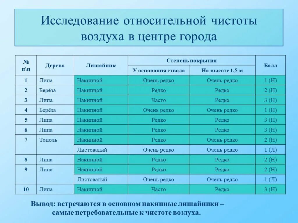 Определение чистоты воздуха. Чистота воздуха в зависимости от этажа. определение чистоты воздуха по лишайникам. определить чистоту воздуха. лишайники индикаторы чистоты воздуха.