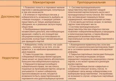 Какие недостатки мажоритарной системы упомянуты в тексте