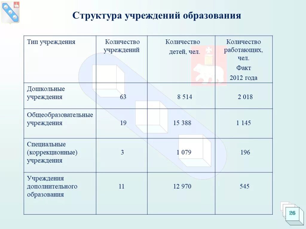 Количество учреждений образования. Сколько детей в Березниках. Главные события города Березники.