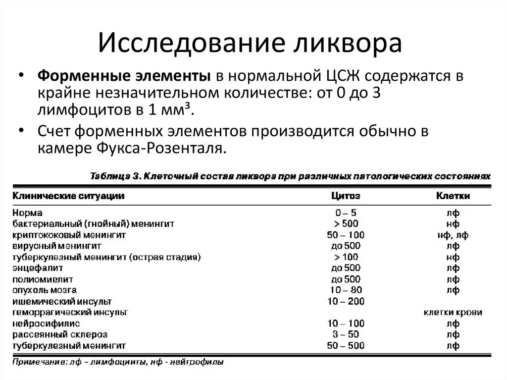 Общий анализ спинномозговой жидкости норма. Биохимический анализ ликвора норма. Норма белка в ликворе у детей. Анализ ликвора норма.