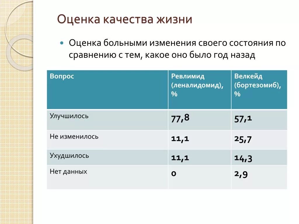 Оценка жизненных показателей. Оценка качества жизни. Оценка качества жизни пациента. Оценка качества жизни ваш. Качество жизни оценивается по следующим.