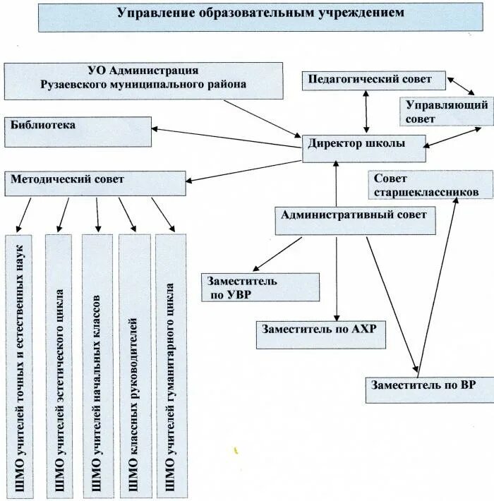 Особенности управление учреждениями. Система специального образования в Республике Мордовия схема. Управление образовательным учреждением. Управление в общеобразовательных организациях. Особенности управления образовательной организацией.