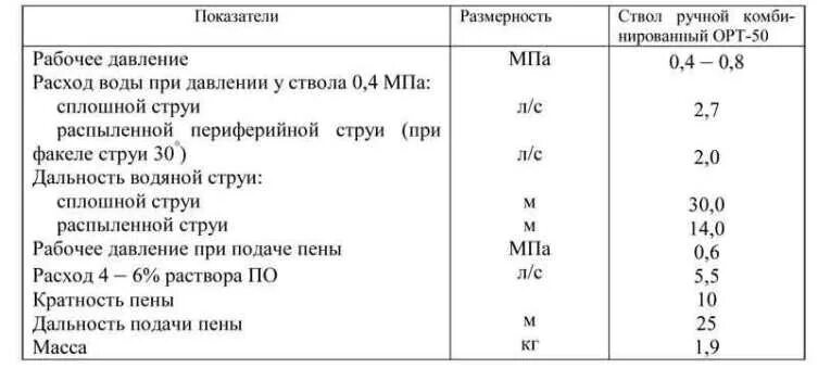 Курс-8 пожарный ствол. РСК стволы пожарные ТТХ. ТТХ пожарных стволов курс. Ствол высокого давления ТТХ. Расход воды пожарных стволов