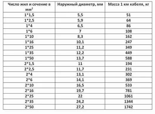 Жил 10 сечение жил в. Наружный диаметр кабеля ВВГНГ. Диаметр кабелей ВВГНГ таблица. Наружный диаметр кабеля ВВГНГ 5*6. Наружный диаметр кабеля ВВГНГ 3х2.5.