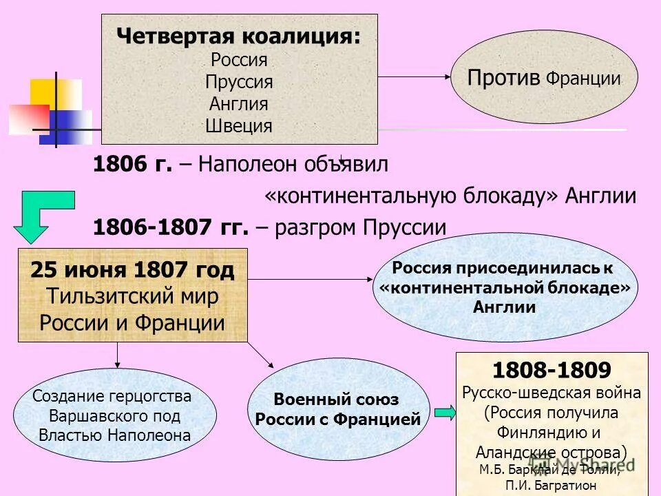 Сражения четвертой коалиции. Сражения четвертой коалиции. Война четвертой коалиции (1806-1807). Война 1805 1807 года. Сражения четвертой коалиции.