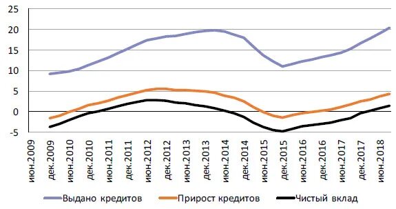 Кредитование домохозяйств какой банк. Проценты по потребительскому кредиту. Кредитование домохозяйств какой банк. Проценты по кредитам в банках. Уровень закредитованности населения.