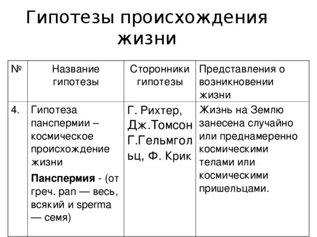 Гипотеза сравнение. Панспермия сторонники гипотезы таблица. Табл. "Гипотезы происхождения жизни". Теория панспермии сторонники гипотезы. Сторонники гипотезы о происхождении жизни.