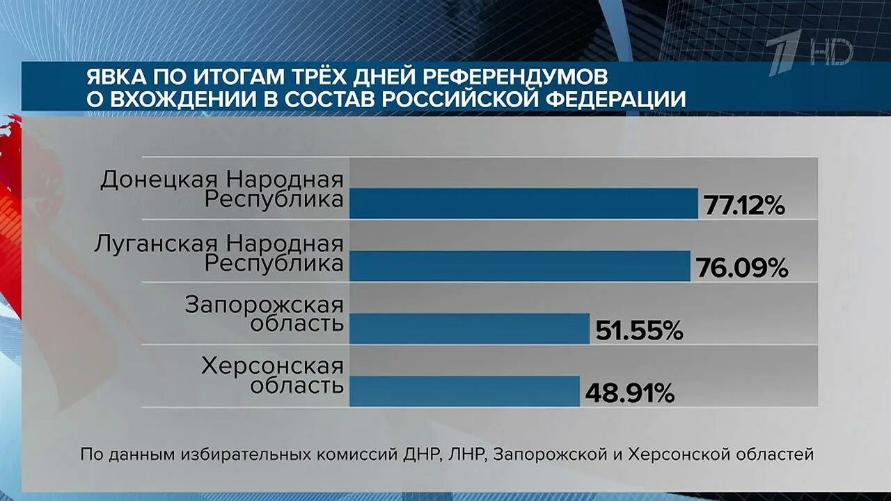 Итоги референдума на Донбассе 2022. Референдум в ДНР 2022. Итоги выборов в ДНР. Результаты референдума в ДНР.