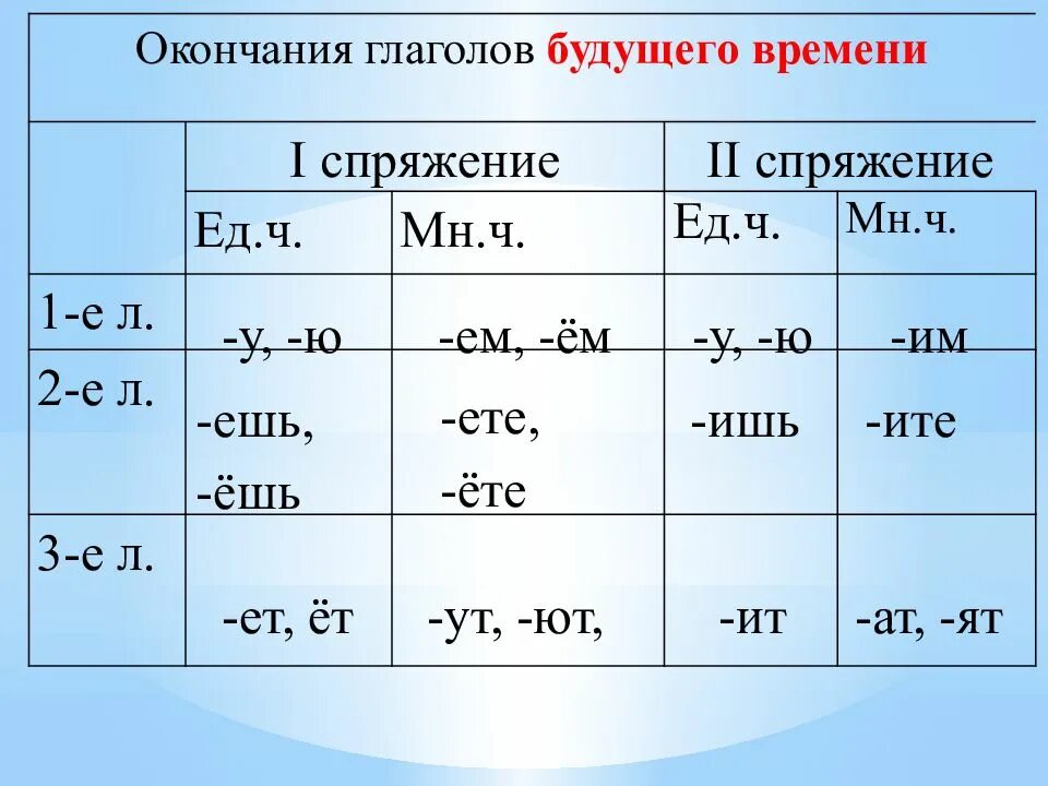 Сколько минут окончания. Окончания глаголов будущего времени. Глагольные окончания 1 спряжения в н.ф. Спрягаемые формы глагола. Вид время спряжение глагола.