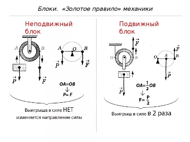 Почему блоки не дают выигрыша. Подвижный блок и неподвижный блок. Неподвижный блок физика схема. Физика 7 класс задачи на неподвижный блок. Золотое правило механики неподвижный блок.