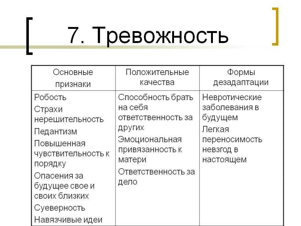 Типы тревоги