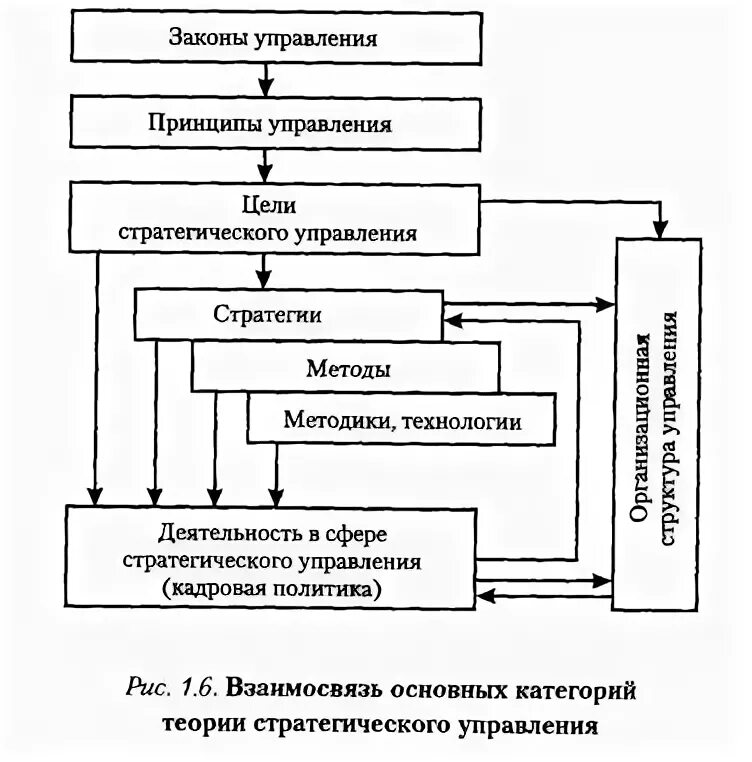Законы управления предприятием. Законы и принципы управления. категории стратегического управления. схемы принципы и функции менеджмента. законы принципы и методы управления.
