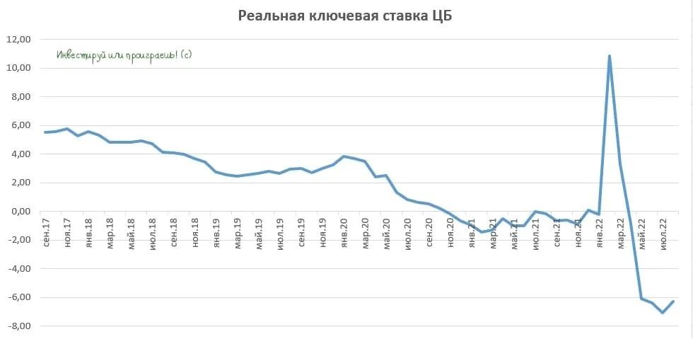 Ключевая ставка цб даты заседаний 2024. Реальная ставка ЦБ. Ставки ЦБ по годам. График ставок ЦБ по годам. Ставка Центробанка на сегодняшний.