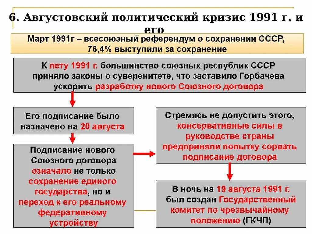 Этапы политического кризиса. Августовский политический кризис 1991 г. Августовский политический кризис 1991 г и его последствия. Августовский кризис 1991 итоги.