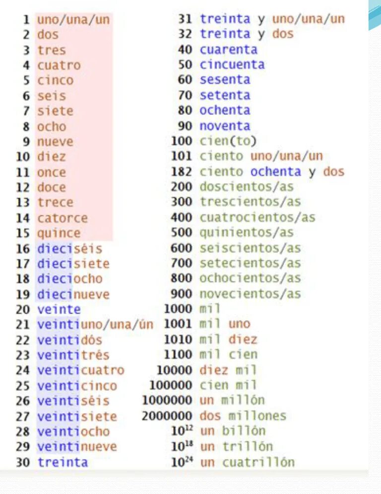 Цифры на испанском до 30 с произношением. Счет по испански с транскрипцией. От 1 до 100 на испанском. Цифры на испанском от 1 до 100. Счет по французски от 1