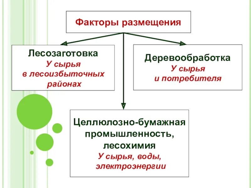 Схема факторов размещения Лесной промышленности. Факторы размещения Лесной промышленности в России. Факторы размещения Лесной промышленности. Факторы размещения отраслей Лесной промышленности. Целлюлозно бумажная факторы размещения