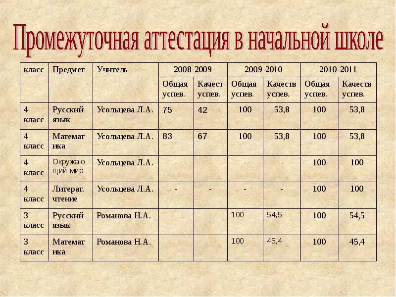 Формат промежуточной аттестации. Формы промежуточной аттестации в начальной школе. Что такое промежуточная аттестация в начальной школе. Аттестация по предмету в школе. Промежуточная аттестация 1 класс.