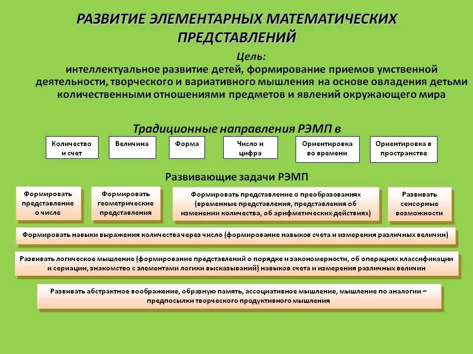 Развитие в процессе обучения математики. Методика формирования элементарных математических представлений. Задачи формирования элементарных математических представлений. Формирование математических представлений в ДОУ. Этапы формирования математических представлений у дошкольников.