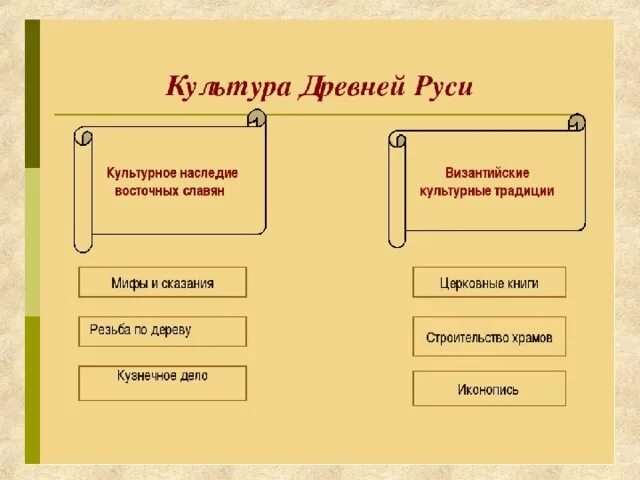 Культурное пространство европы таблица. Культура древней руси схема. направления культуры древней руси. культурное пространство европы и культура руси. культура древней руси 6 класс.