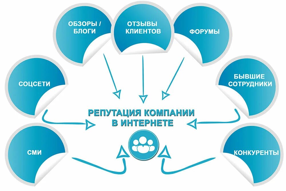 Удаленная маркетинг. Управление репутацией в интернете. Компания управлению репутации в интернете. SERM — управление репутацией в интернете. Формирование имиджа бренда.