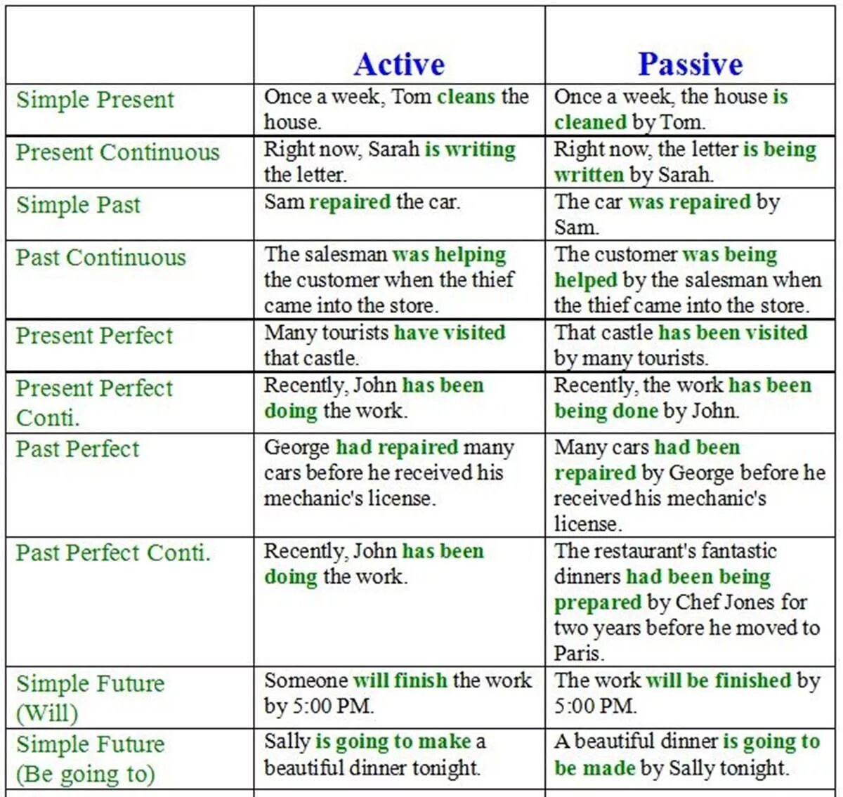 Tell в пассивном залоге. Passive и Active в английском. English Tenses Active Passive таблица. Passive Voice simple таблица. Active Passive Voice в английском.