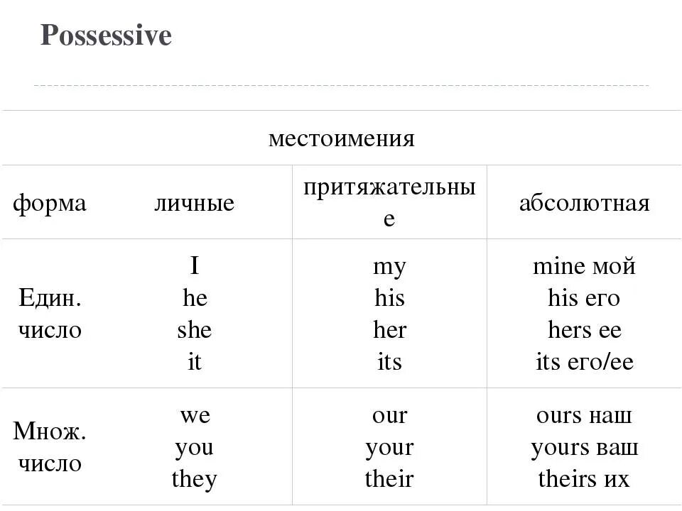 Possessive pronouns в английском языке таблица. 3 Формы местоимений в английском. Три формы местоимений английского. Possessive pronouns в английском языке.