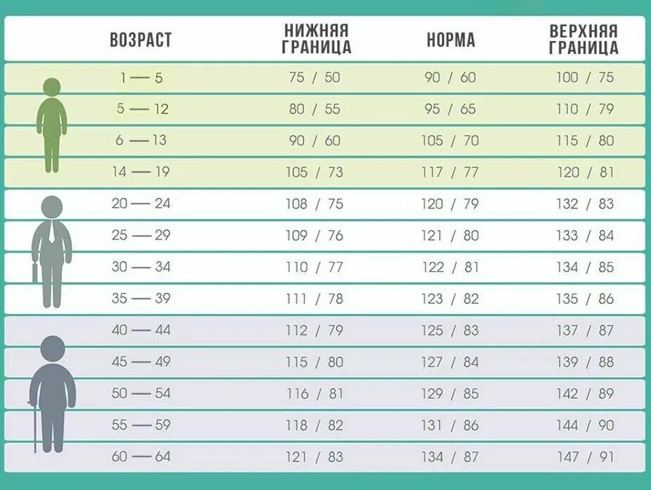Какой должен давление у детей. Норма давления и пульса по возрастам таблица. ад и пульс у детей норма по возрастам таблица. давление человека норма по возрасту таблица и пульс 18 лет. давление и пульс у детей норма таблица по возрастам.