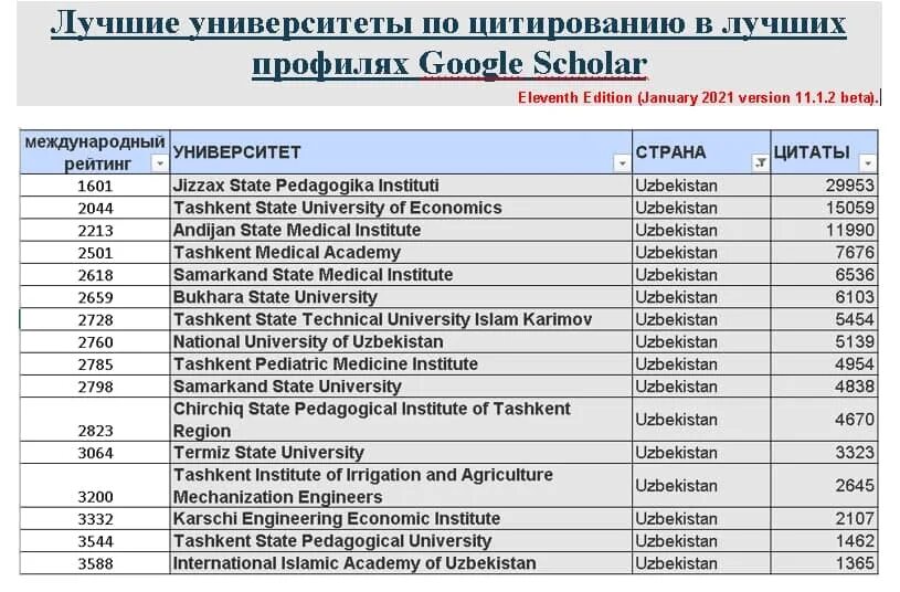 Университет медицинский результаты. Узбекистан университеты список. Институты и университеты Ташкента список. Лучшие вузы с менеджментом. Мед универ Узбекистан.