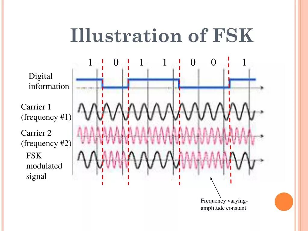 4fsk модуляция. 2 FSK модуляция. FSK сигнал. FSK-16 модуляция.