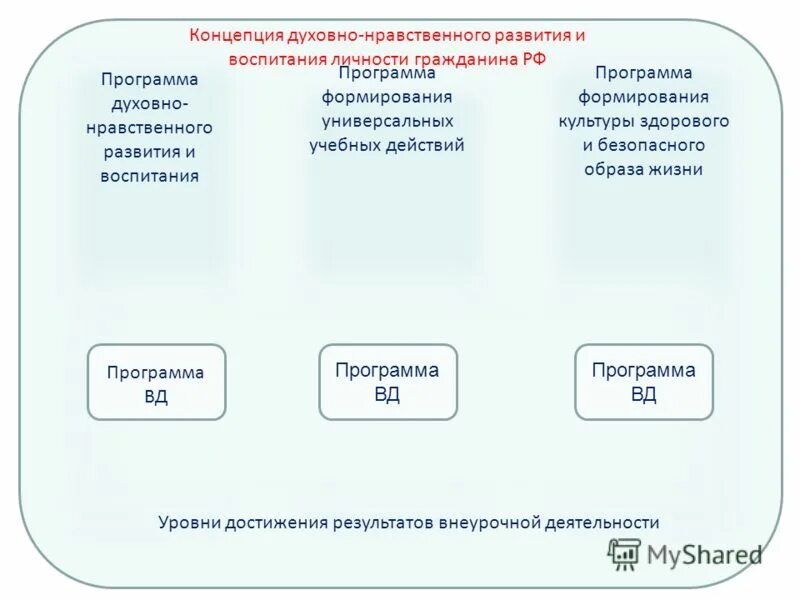 Структура программы духовно-нравственного развития и воспитания ноо. Программа формирования духовно нравственного. Духовно-нравственное развитие и воспитание. Направления программы нравственного воспитания. Программа духовно-нравственного развития и воспитания обучающихся.