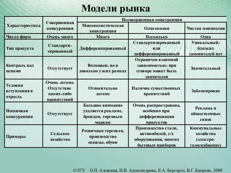 Основы модели рынка. Модели рынка несовершенной конкуренции. Несовершенная конкуренция схема. Типы конкуренции. Совершенная конкуренция и несовершенная конкуренция.