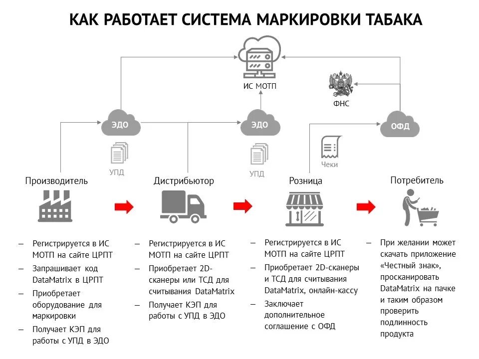 Продажа без маркировки штраф. Схема маркировки товаров. Система маркировки товаров «честный знак». Схема работы маркировки. Схема работы системы маркировки.