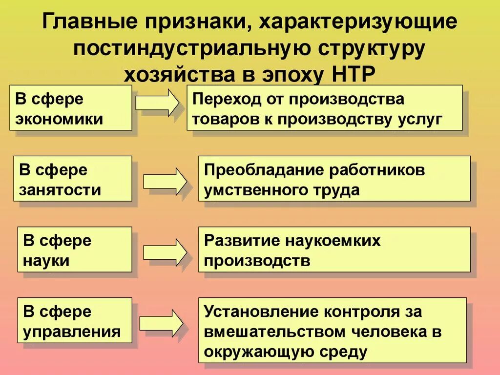 Почему в эпоху нтр изменилось соотношение