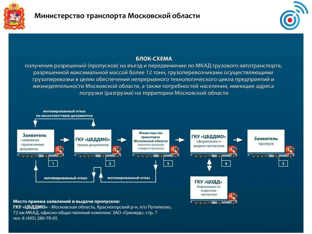 Сайт минтранса московской области. Министерство транспорта Московской области. Минтранс МО. Минтранс Подмосковья. ЦБДД МО.