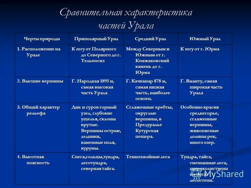 типичные черты природы восточной сибири и северо-восточной. характеристика урала таблица. характеристика частей урала. черты природы урала. особенности природы урала таблица.