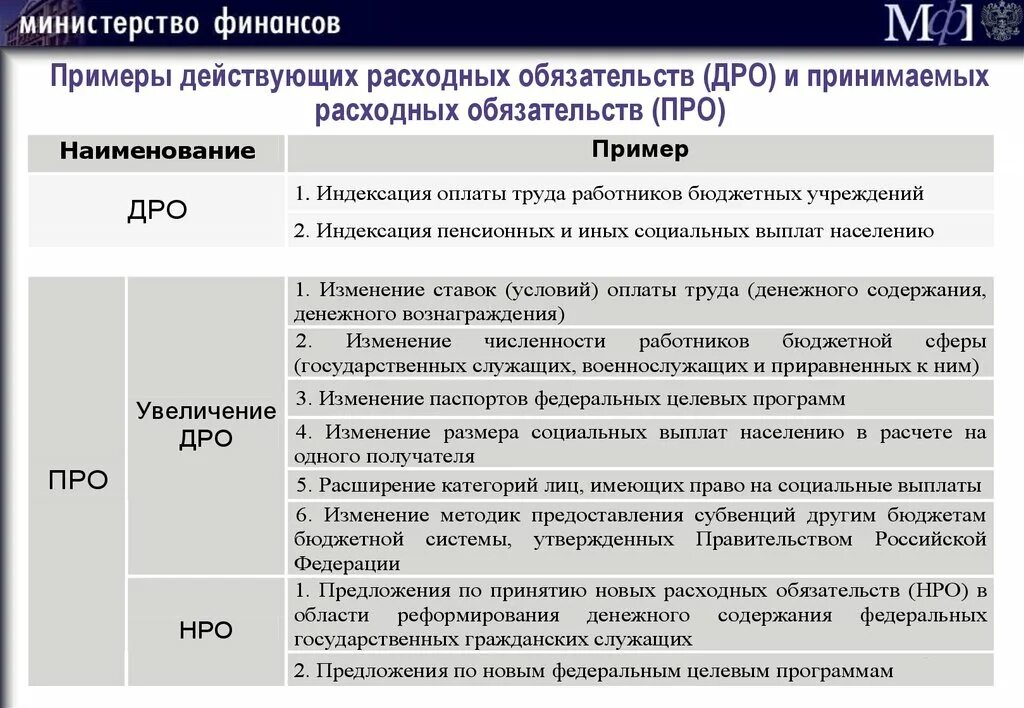 Изменение обязательств рф. Расходные обязательства примеры. Примеры действующих расходных обязательств. Примеры действующих и принимаемых расходных обязательств. Действующие расходные обязательства примеры.