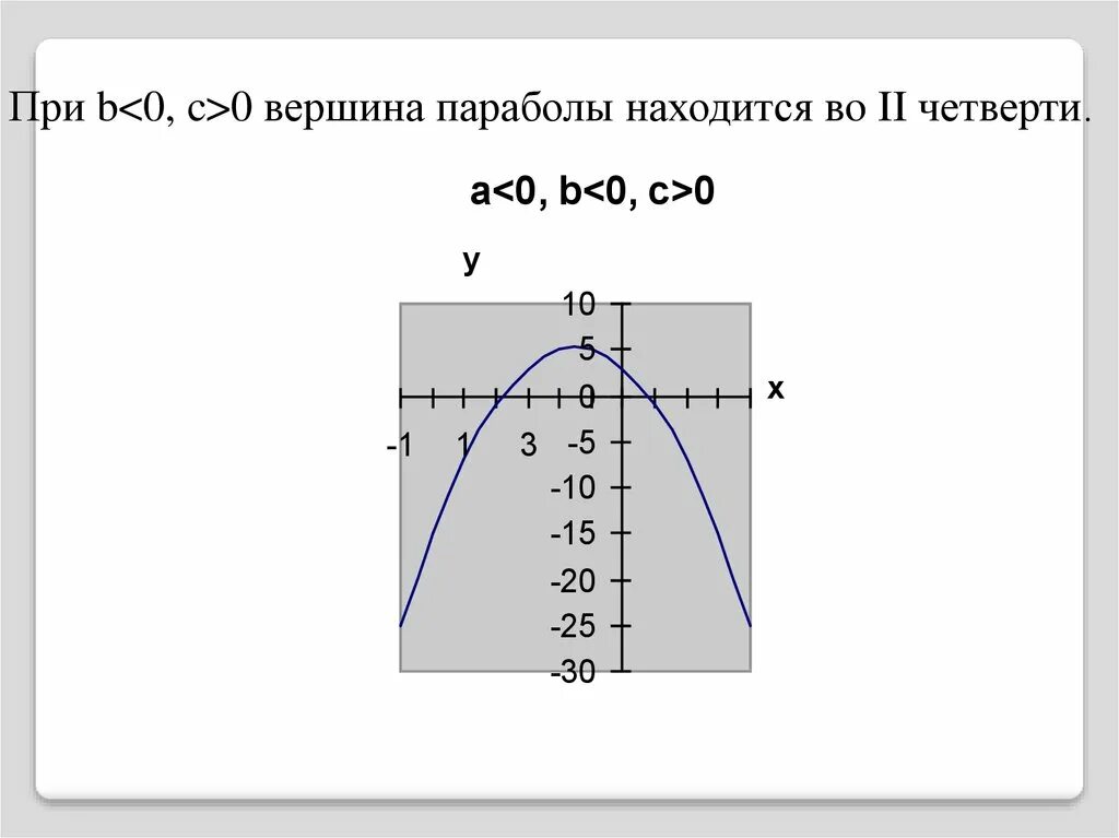 Влияние коэффициентов на расположение параболы. Влияние коэффициентов на параболу. B В графике параболы. Влияние коэффициентов на расположение.