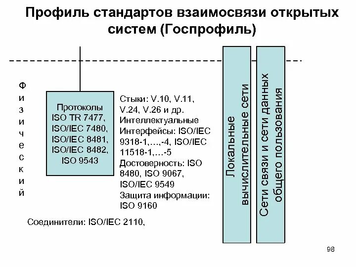 Технологии открытых систем. Профили общего назначения. Профили открытых систем. Профили открытых систем. Открытые информационные системы.