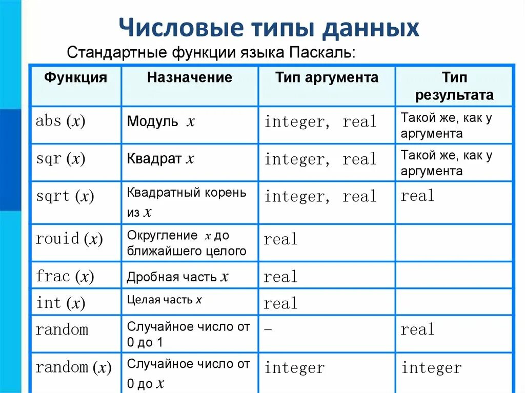 Строки стандартные функции. Числовые типы данных в Паскале. Таблица типы данных языка программирования Паскаль. Типы данных таблица Информатика. Стандартные функции языка Паскаль Информатика 8 класс.