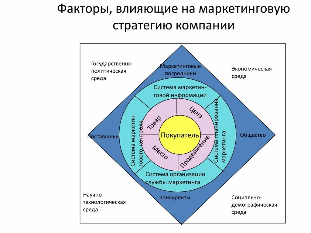 Маркетинговые стратегии управления. Факторы влияющие на стратегию маркетинга фирмы. Факторы влияющие на маркетинговую стратегию компании. Факторы оказывающие влияние на стратегию маркетинга фирмы. Факторы формирования маркетинговой стратегии.