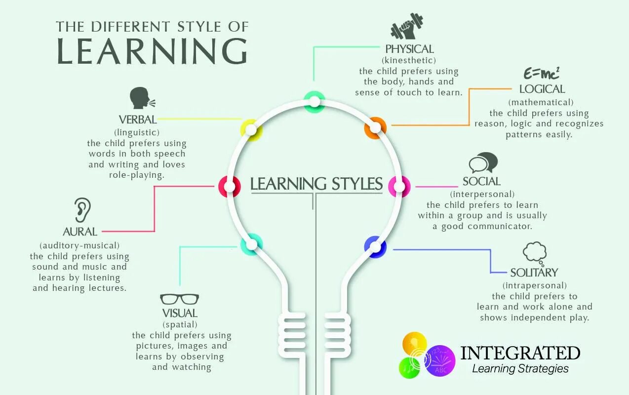 Different abilities. Learning Styles. Learning Styles and Strategies. Different Learning Styles. Learning Styles and preferences.