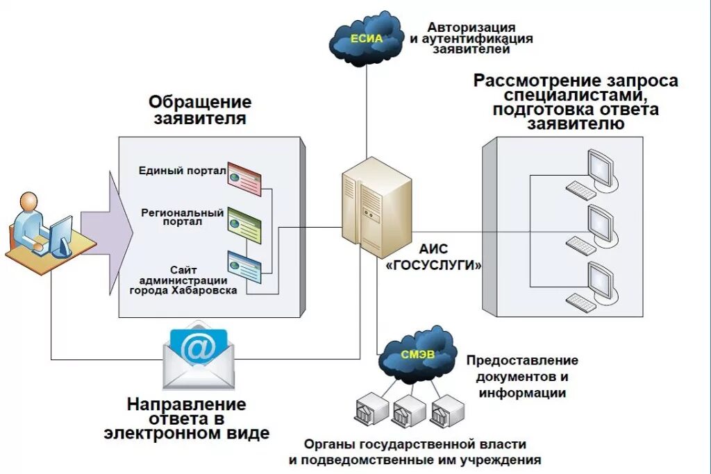 Аис тольятти. Схема автоматической идентификационной системы. Схема информационной системы госуслуг. Схема взаимодействия информационных систем. Автоматизированные информационные системы схема.