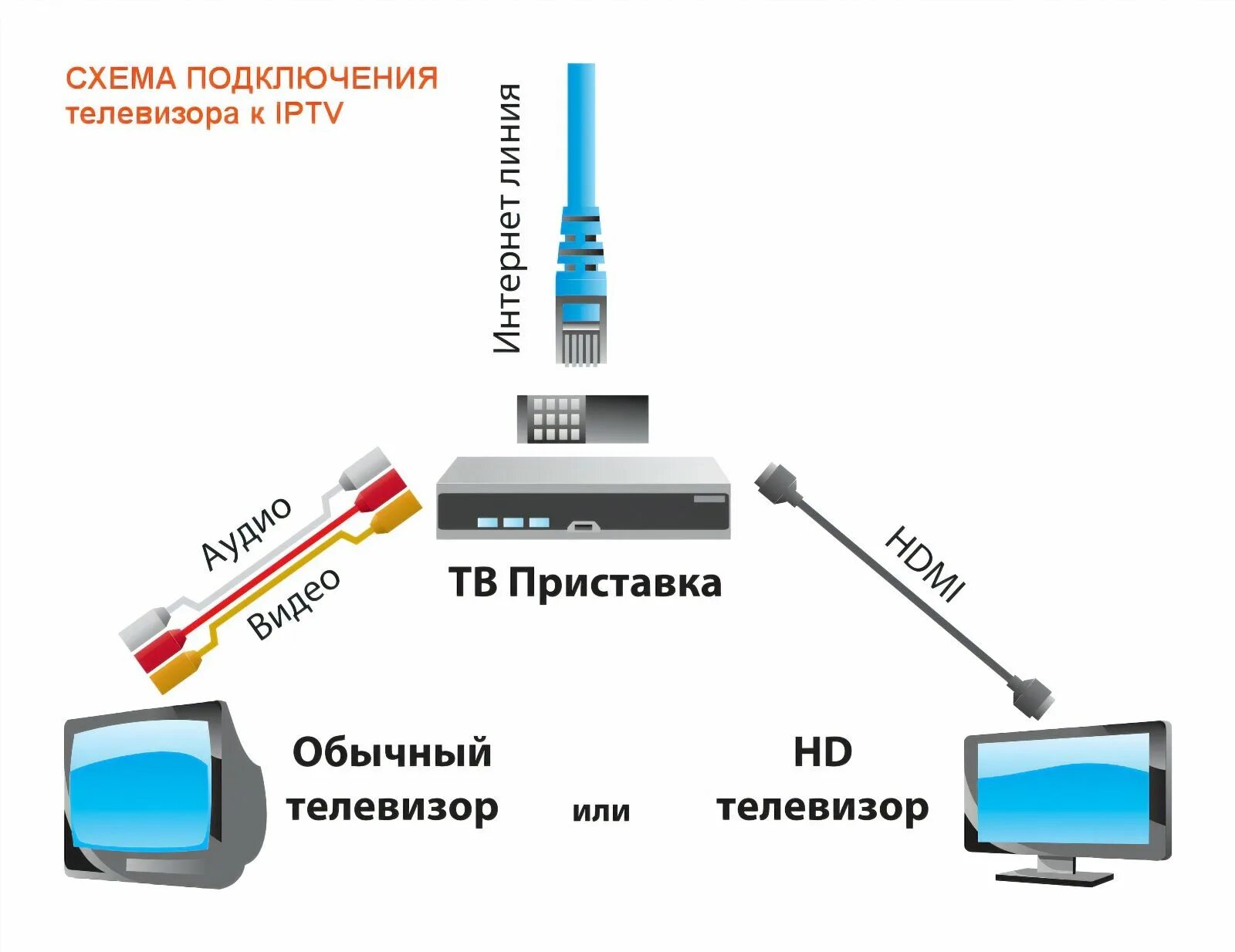 Подключить к новому телевизору приставку. Схема подключения ТВ приставки Ростелеком к 2 телевизорам. Схема подключения ТВ приставки к телевизору Ростелеком. Схема подключения 2 телевизоров к приставке Ростелеком. Триколор-ТВ на 2 телевизора схема соединения.