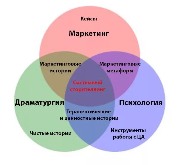 Сторитейлинга. Психология маркетинга. Структура истории в сторителлинге. Схема сторителлинга. Психология маркетинга и рекламы.