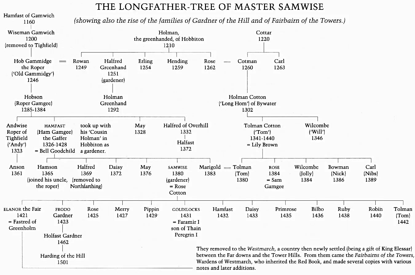 Хоббит и властелин колец хронология. Персонажи Властелина колец имена Древо. Семейное Древо эльфов Средиземья. Арагорн семейное Древо. Сравнение переводов Властелина колец.