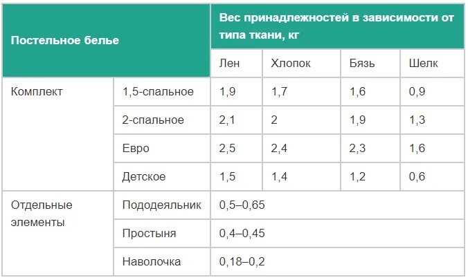 Сколько весит постельное белье для стирки. Таблица загрузки белья в стиральную машину. Вес 1 комплекта постельного белья 1.5. Вес постельного белья для стирки. Ветошь вес постельного белья.