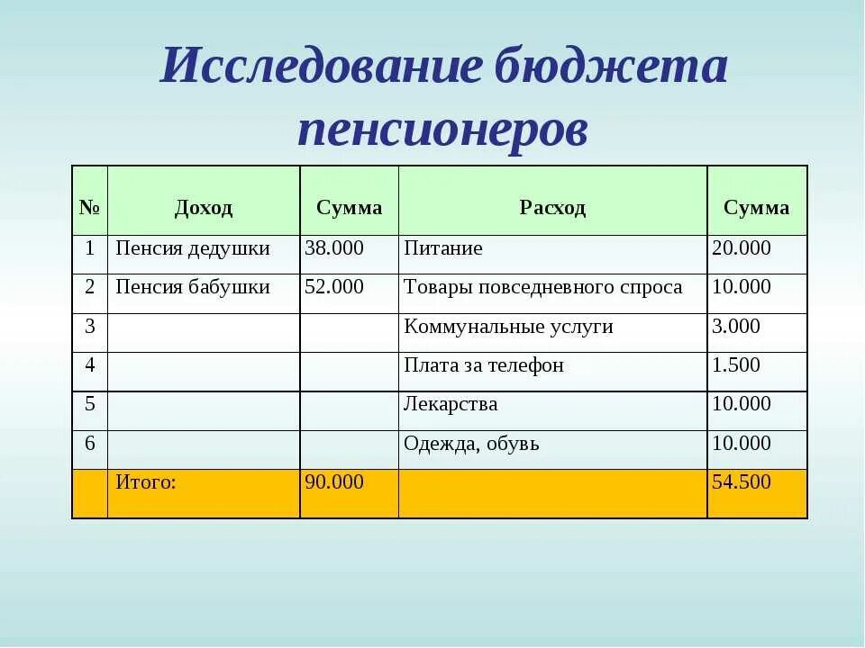 Изменения в учете расходов. План доходов и расходов семьи на месяц. Семейный бюджет доходы и расходы семьи таблица. Как рассчитать бюджет семьи на месяц таблица. Семейный бюджет пример таблица.