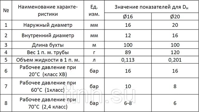 Труба упонор диаметр 110. Труба 16 сшитый полиэтилен valtec (400 м). Труба для теплого пола характеристики. Сшитого полиэтилена pex, 20х2 мм. Наружный диаметр трубы из сшитого полиэтилена 16 мм.