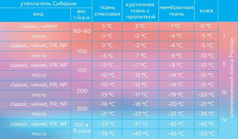 На какую погоду рассчитаны. Утеплитель 100 гр температурный режим. Синтепон плотность 200 г/м2 температурный режим. Утеплитель 150 гр синтепон температурный режим. Утеплитель полиэстер 240г температурный режим.